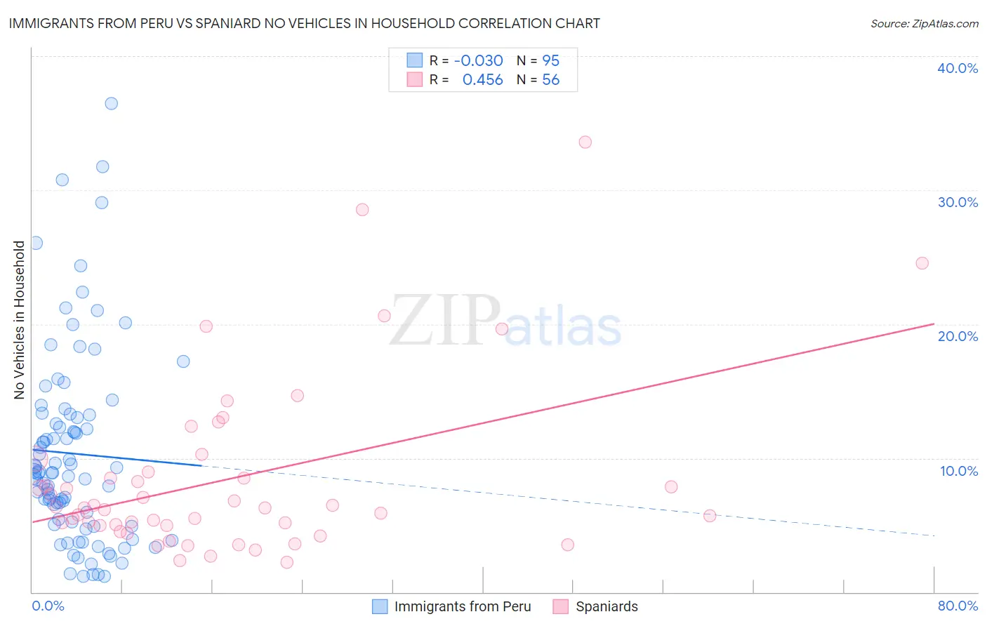 Immigrants from Peru vs Spaniard No Vehicles in Household