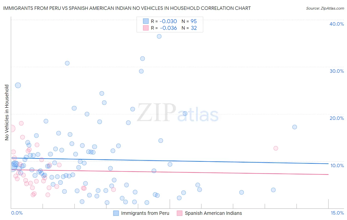 Immigrants from Peru vs Spanish American Indian No Vehicles in Household