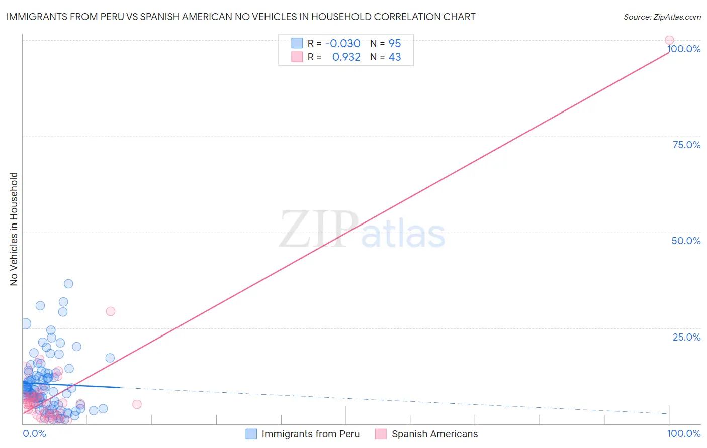 Immigrants from Peru vs Spanish American No Vehicles in Household