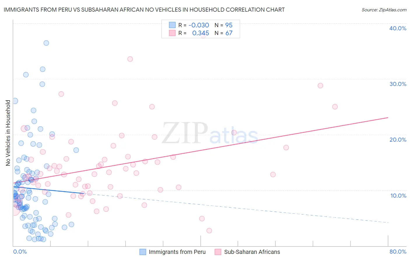 Immigrants from Peru vs Subsaharan African No Vehicles in Household