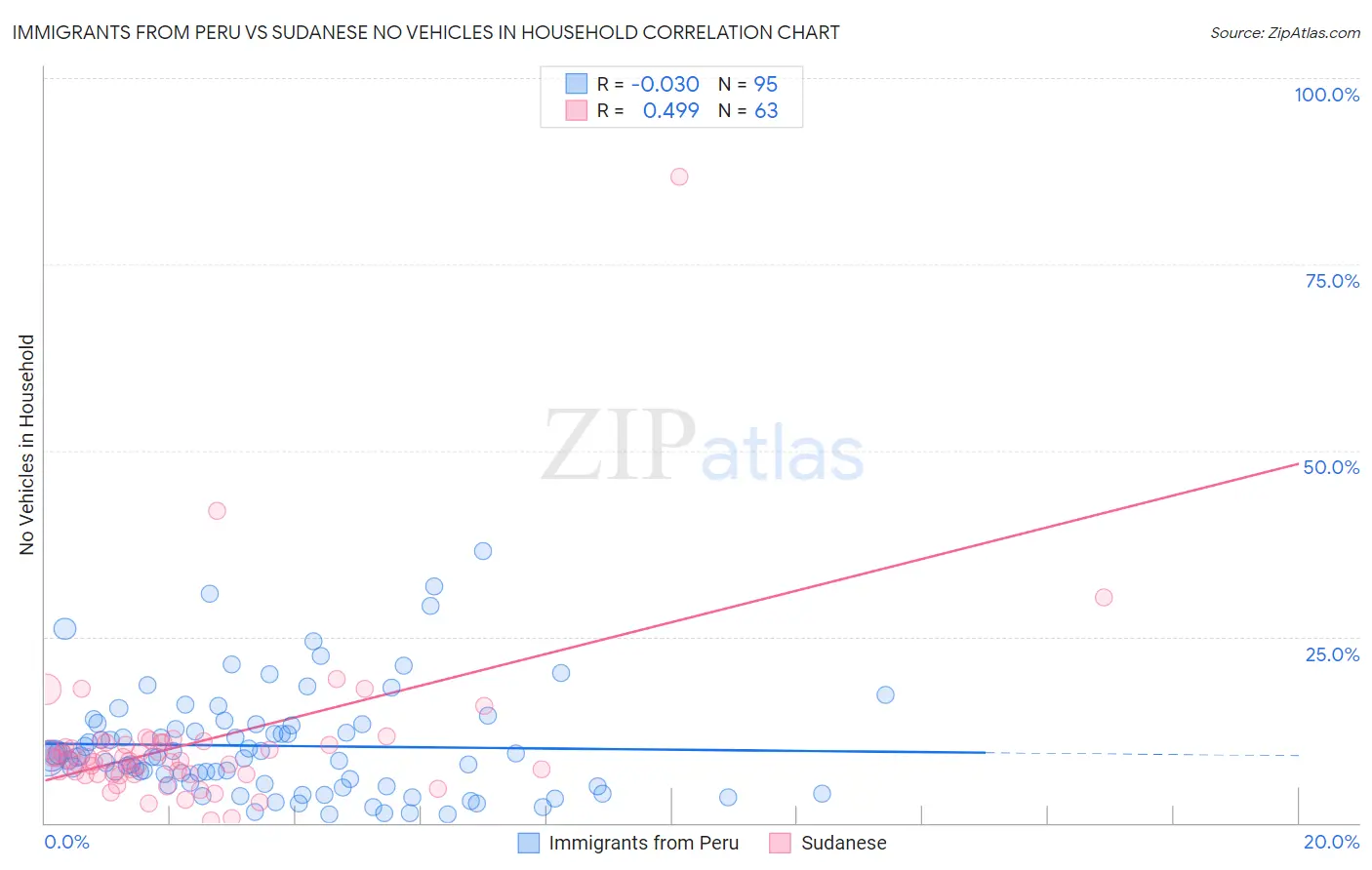 Immigrants from Peru vs Sudanese No Vehicles in Household