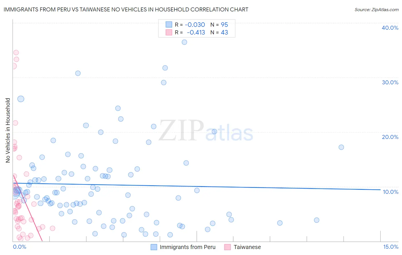 Immigrants from Peru vs Taiwanese No Vehicles in Household