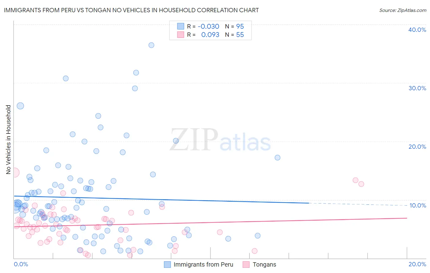 Immigrants from Peru vs Tongan No Vehicles in Household