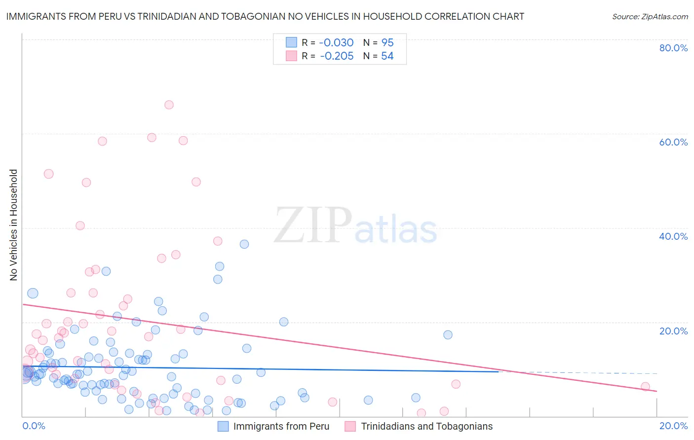 Immigrants from Peru vs Trinidadian and Tobagonian No Vehicles in Household