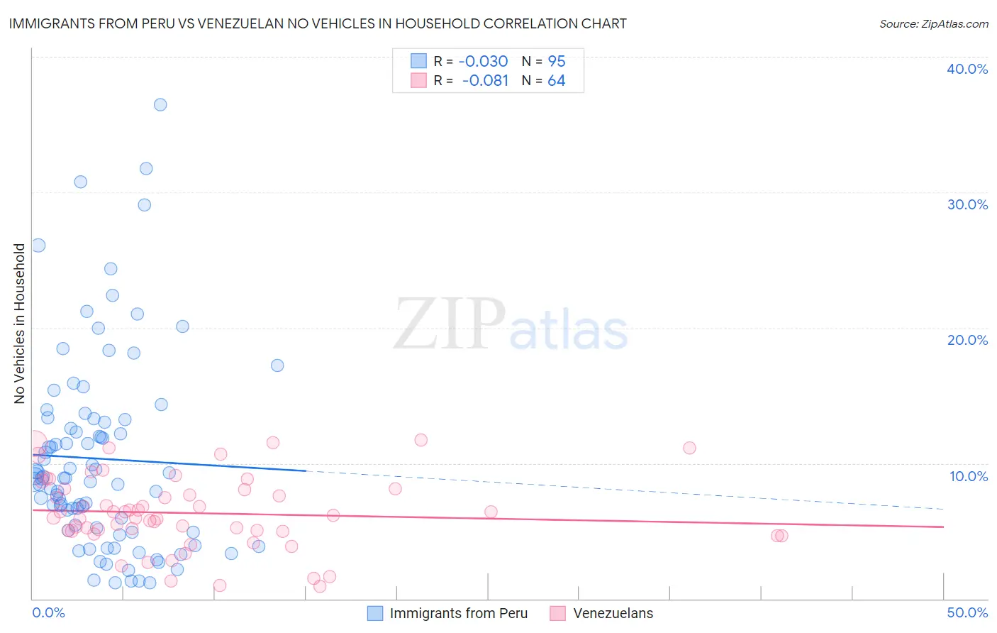 Immigrants from Peru vs Venezuelan No Vehicles in Household