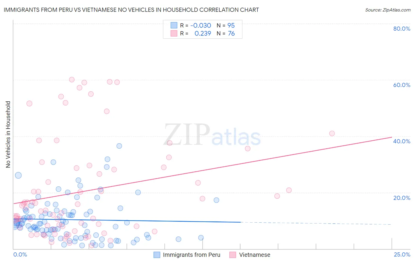 Immigrants from Peru vs Vietnamese No Vehicles in Household