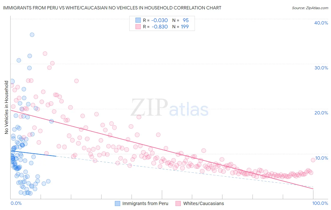 Immigrants from Peru vs White/Caucasian No Vehicles in Household