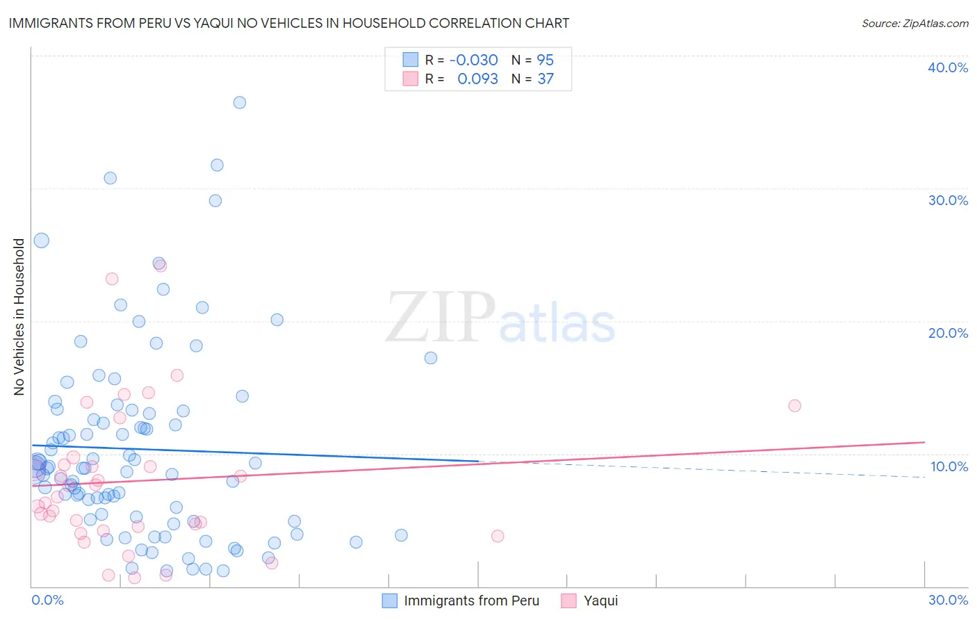 Immigrants from Peru vs Yaqui No Vehicles in Household