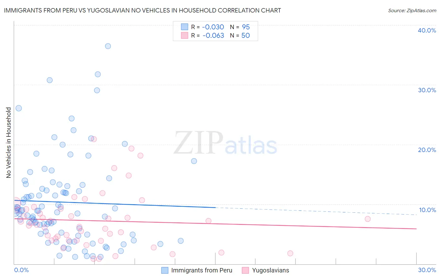 Immigrants from Peru vs Yugoslavian No Vehicles in Household