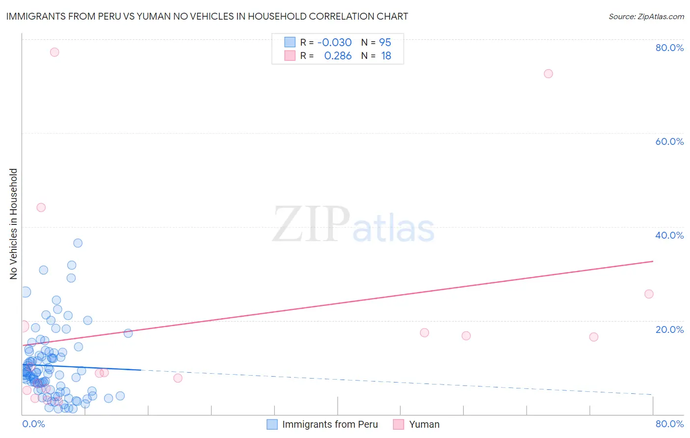 Immigrants from Peru vs Yuman No Vehicles in Household