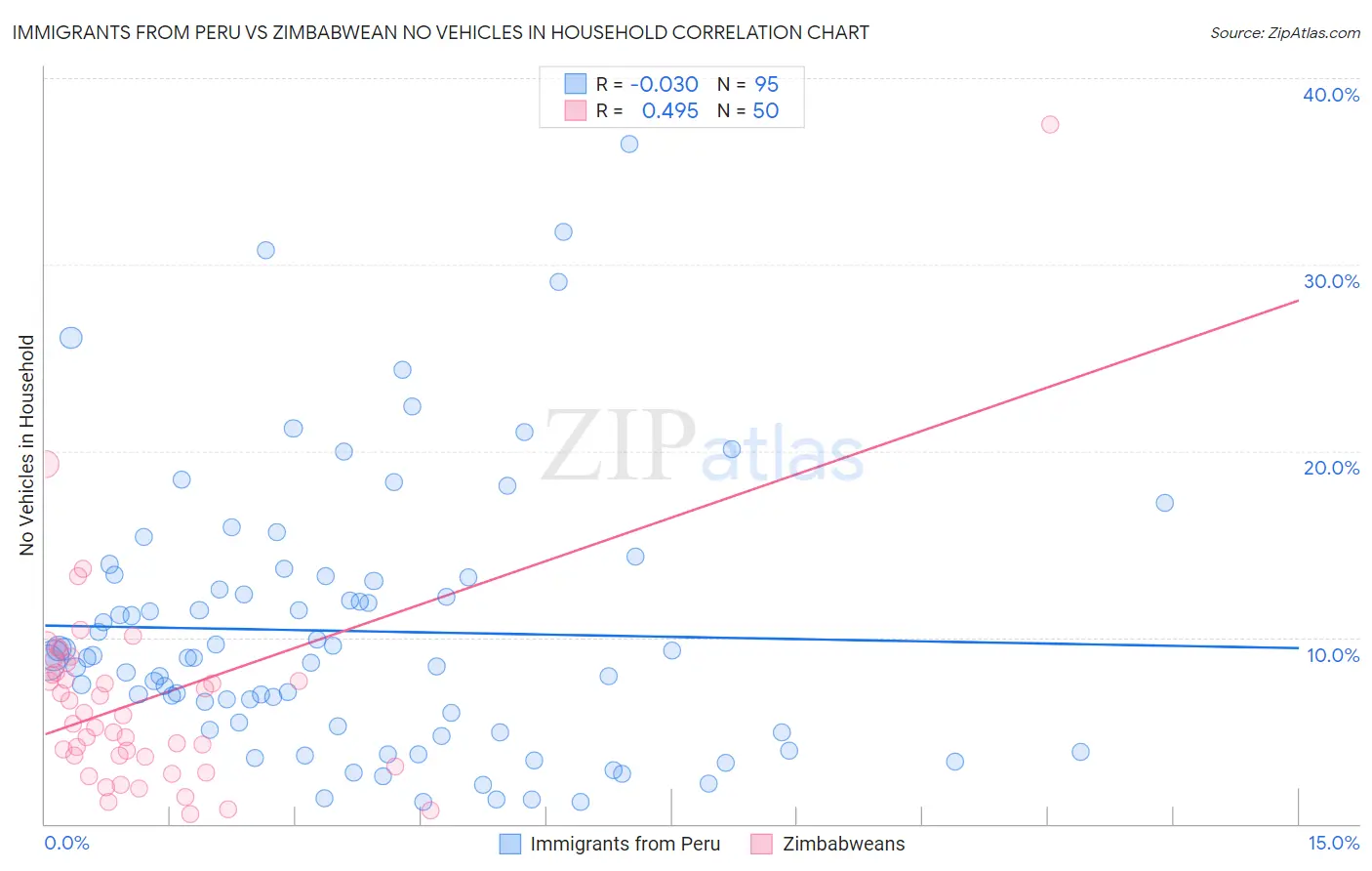 Immigrants from Peru vs Zimbabwean No Vehicles in Household