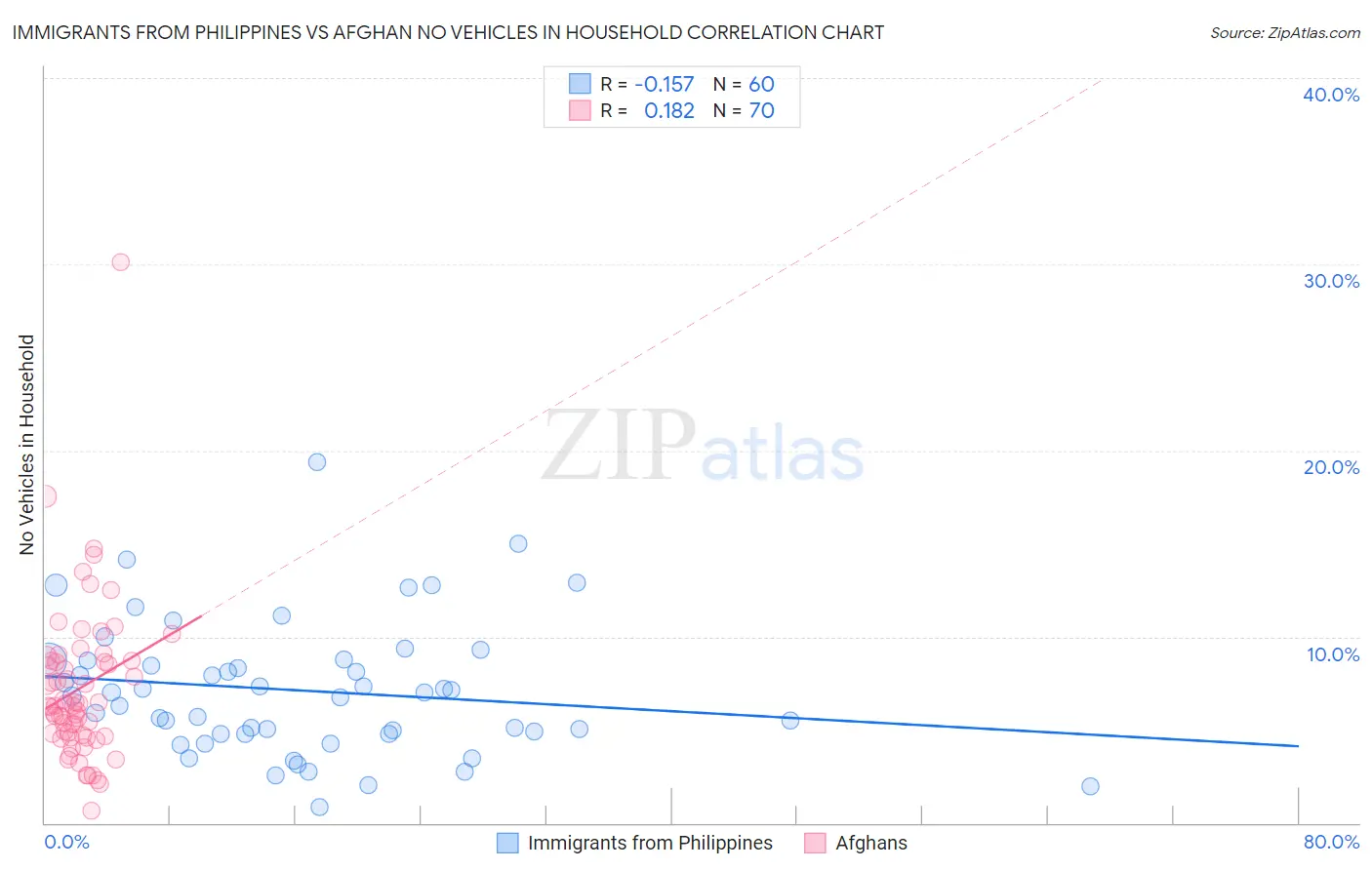 Immigrants from Philippines vs Afghan No Vehicles in Household