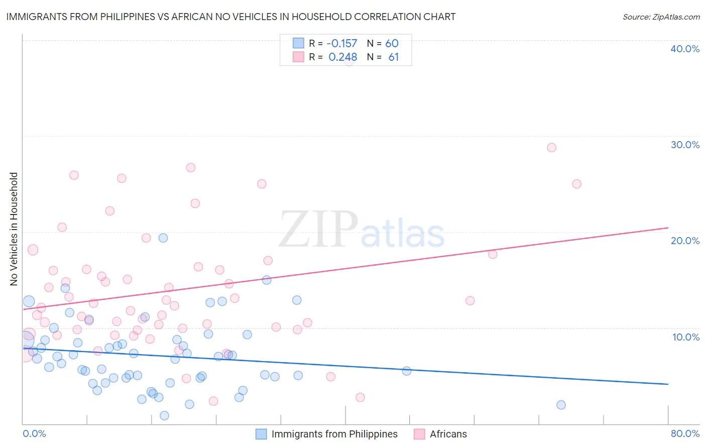 Immigrants from Philippines vs African No Vehicles in Household