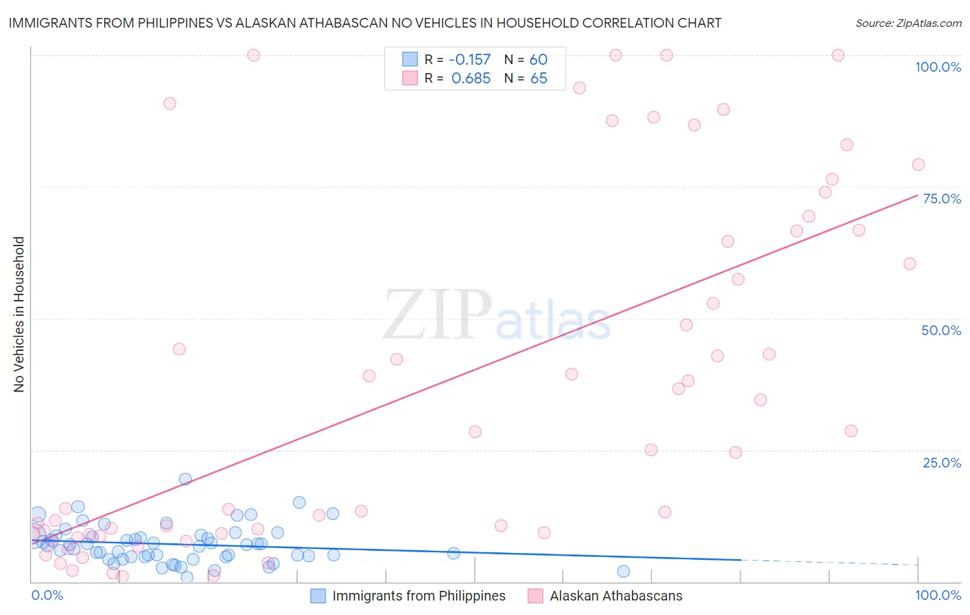 Immigrants from Philippines vs Alaskan Athabascan No Vehicles in Household