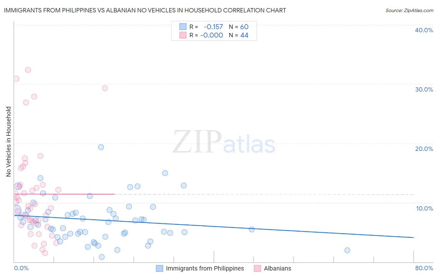 Immigrants from Philippines vs Albanian No Vehicles in Household