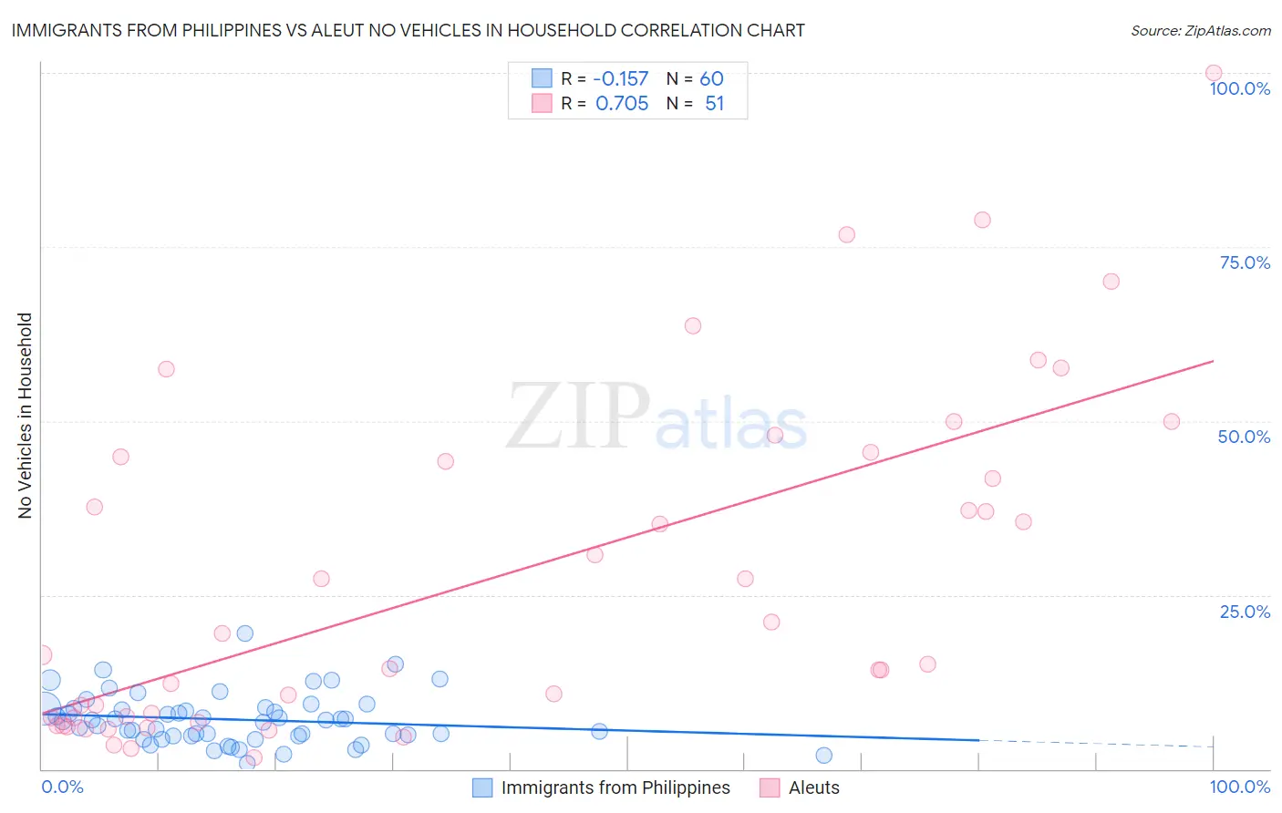 Immigrants from Philippines vs Aleut No Vehicles in Household