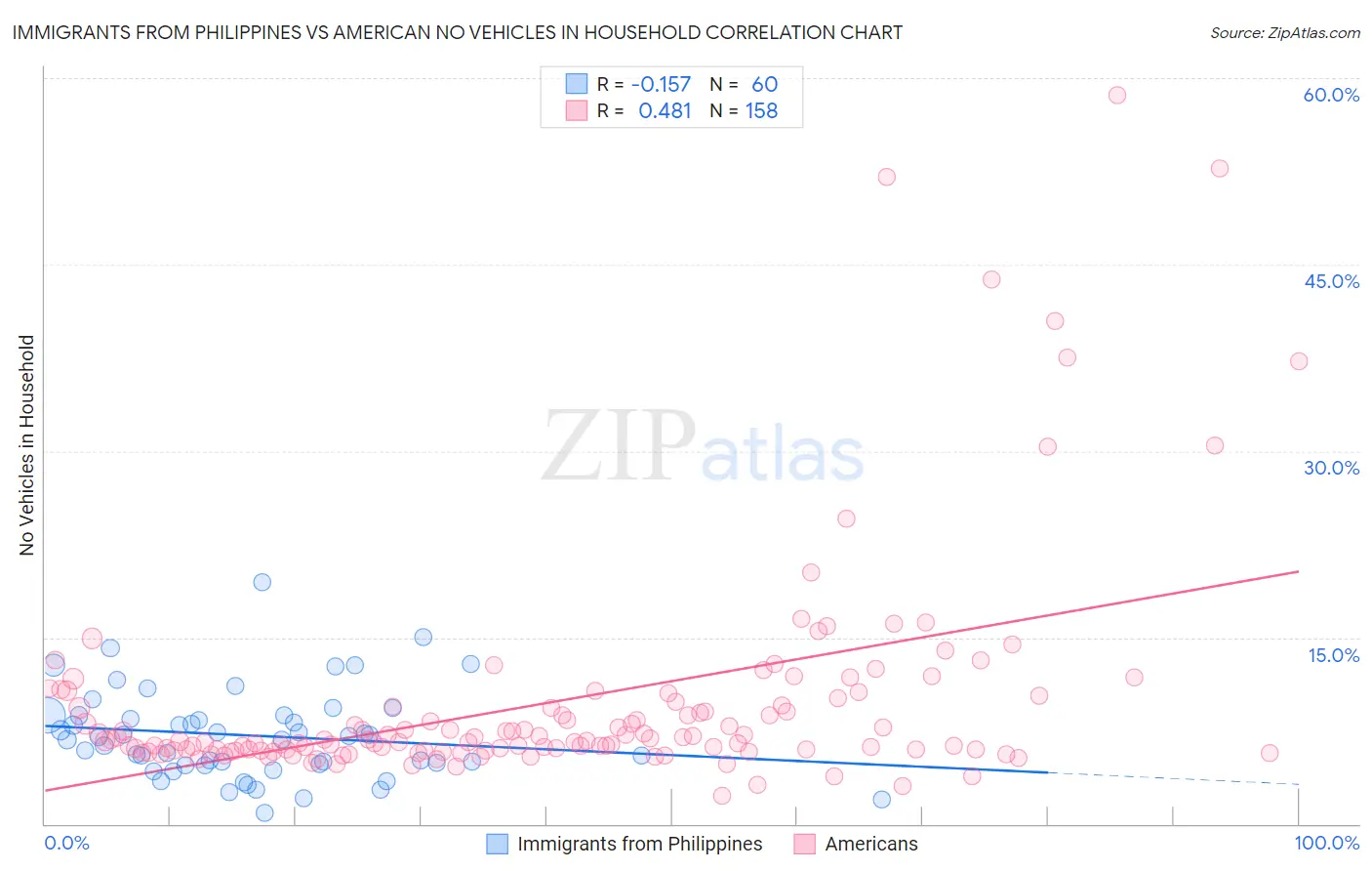 Immigrants from Philippines vs American No Vehicles in Household