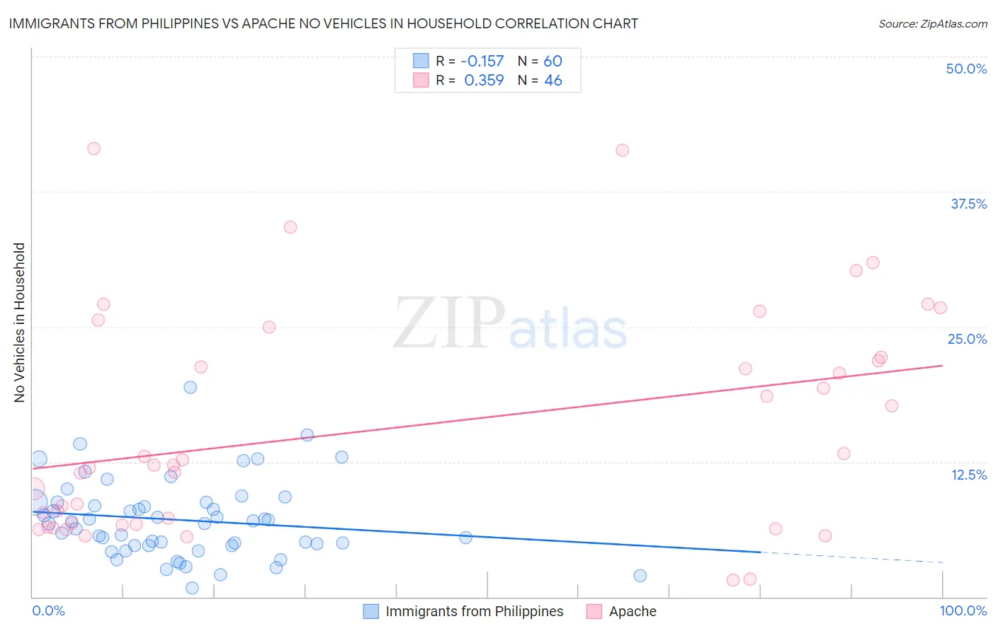 Immigrants from Philippines vs Apache No Vehicles in Household