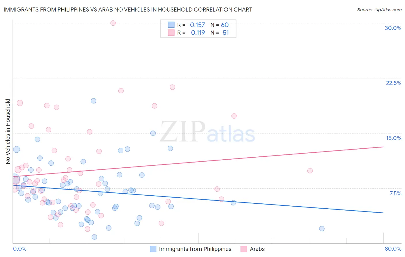 Immigrants from Philippines vs Arab No Vehicles in Household