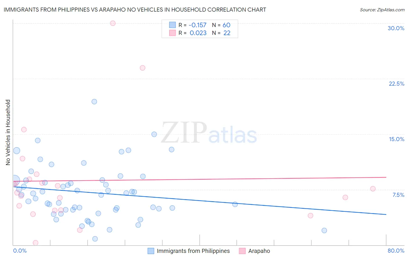 Immigrants from Philippines vs Arapaho No Vehicles in Household