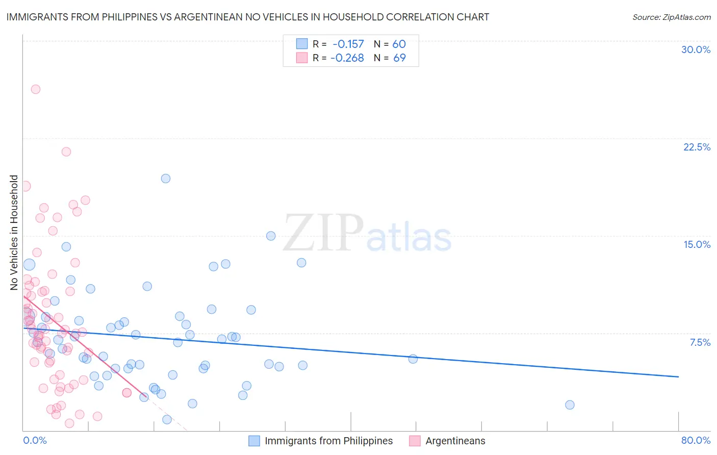 Immigrants from Philippines vs Argentinean No Vehicles in Household