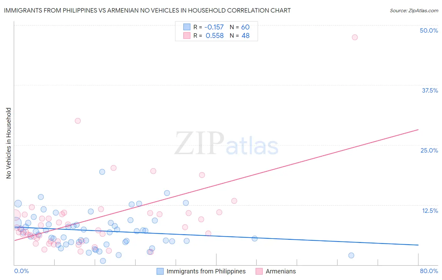 Immigrants from Philippines vs Armenian No Vehicles in Household