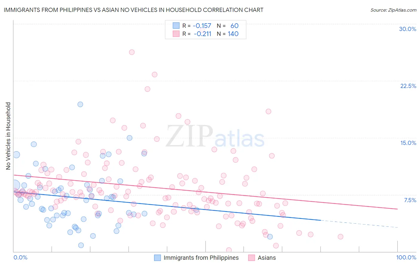 Immigrants from Philippines vs Asian No Vehicles in Household