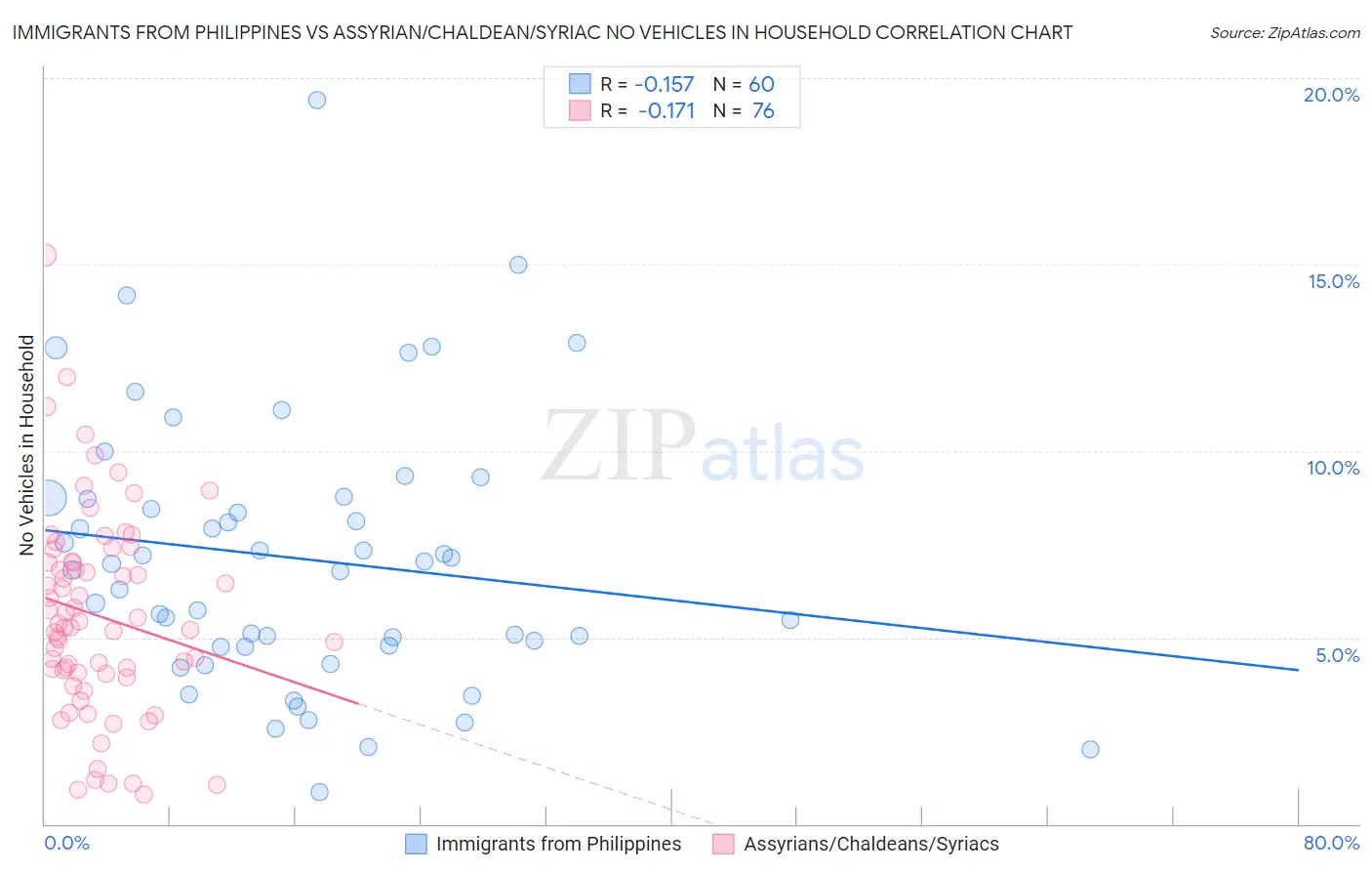 Immigrants from Philippines vs Assyrian/Chaldean/Syriac No Vehicles in Household