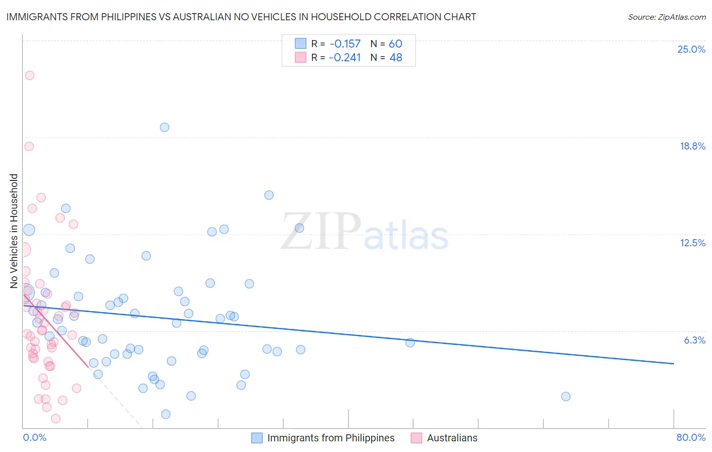 Immigrants from Philippines vs Australian No Vehicles in Household