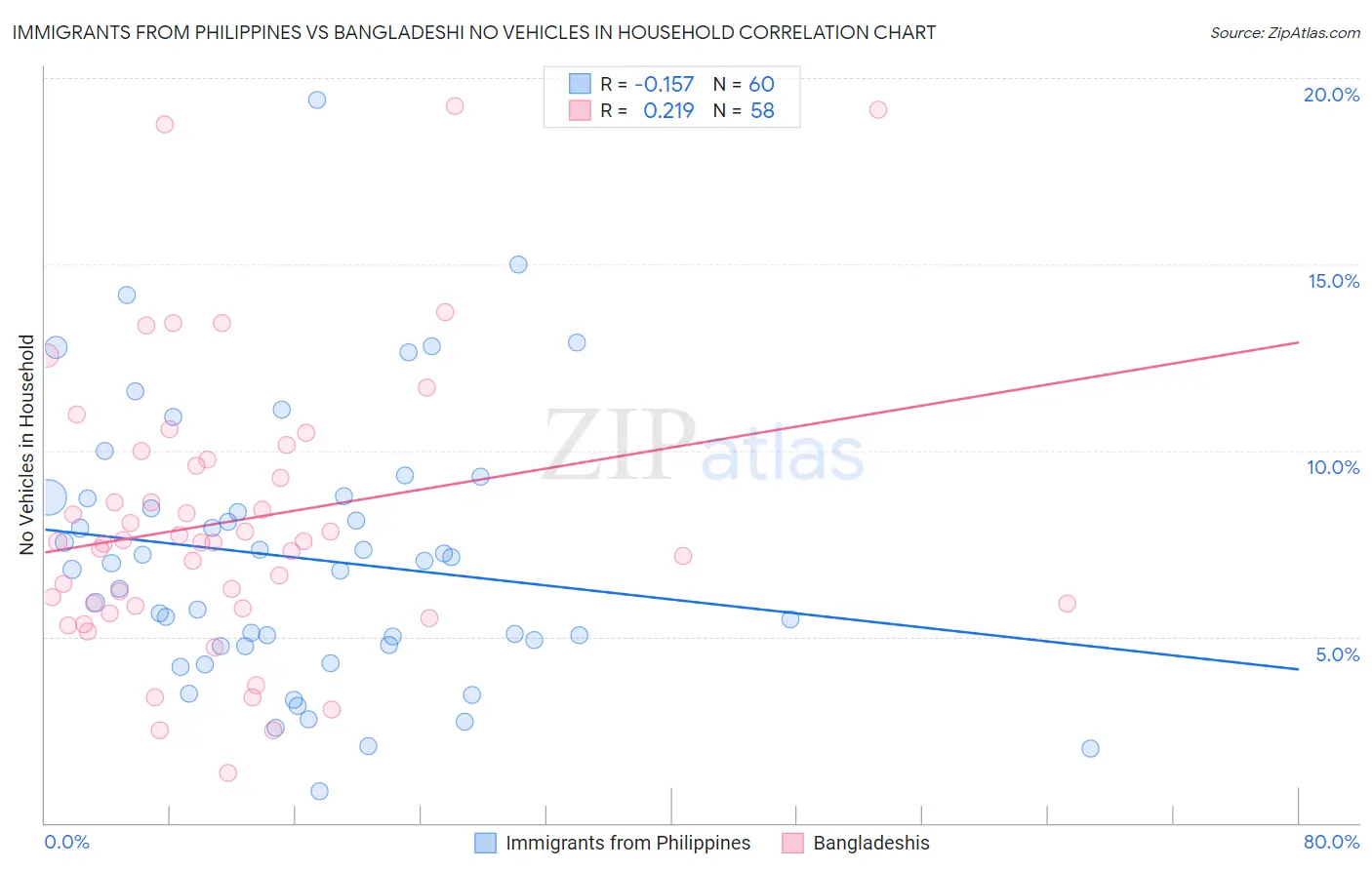 Immigrants from Philippines vs Bangladeshi No Vehicles in Household