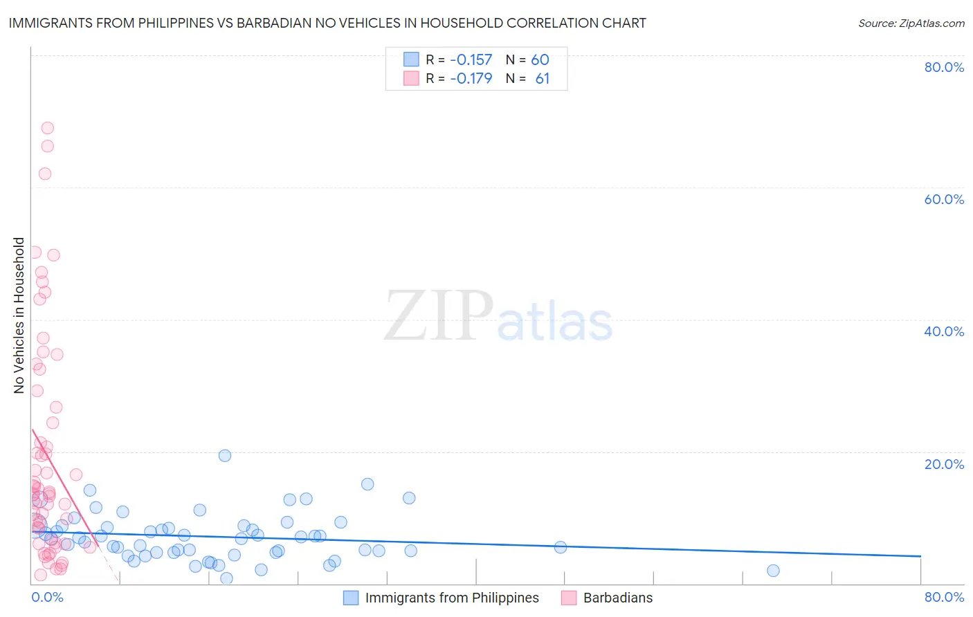 Immigrants from Philippines vs Barbadian No Vehicles in Household
