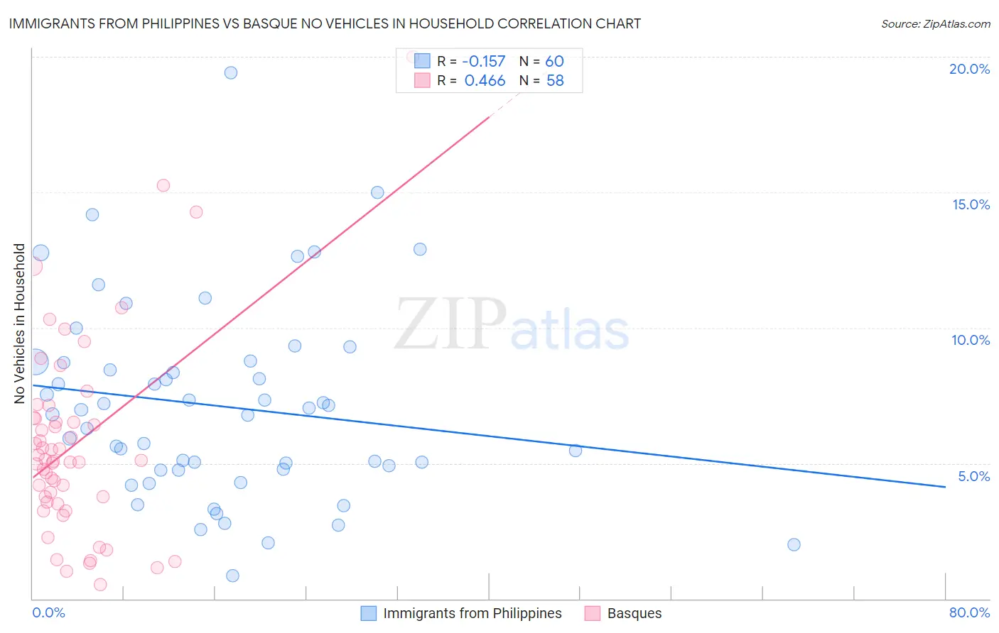 Immigrants from Philippines vs Basque No Vehicles in Household