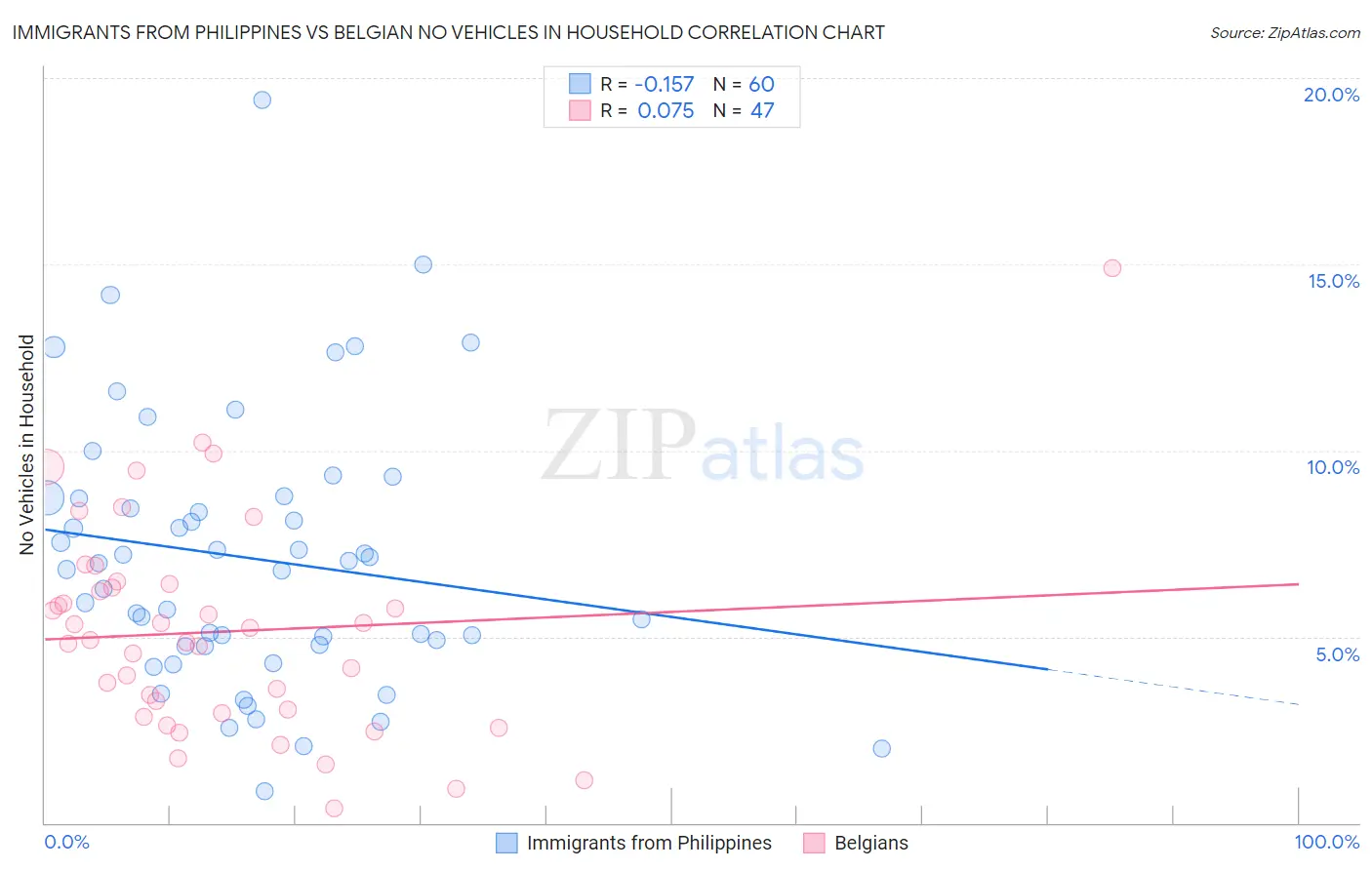 Immigrants from Philippines vs Belgian No Vehicles in Household