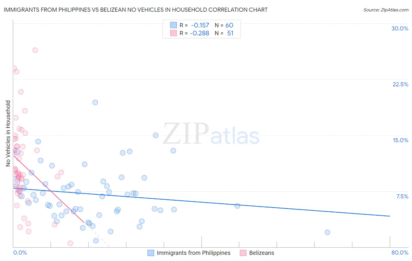 Immigrants from Philippines vs Belizean No Vehicles in Household