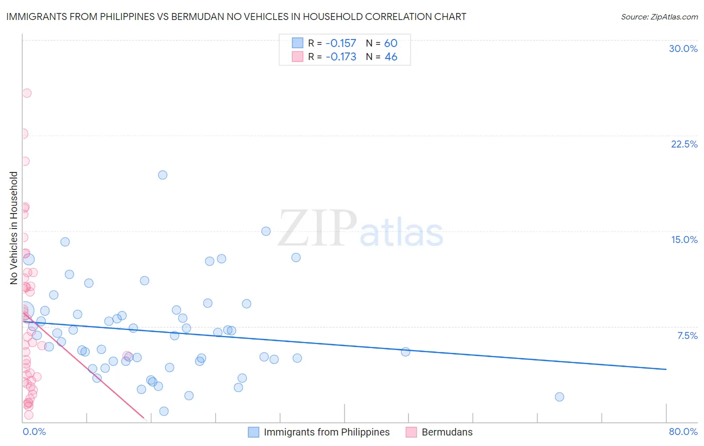 Immigrants from Philippines vs Bermudan No Vehicles in Household