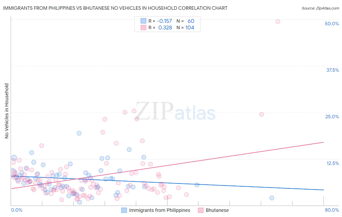 Immigrants from Philippines vs Bhutanese No Vehicles in Household