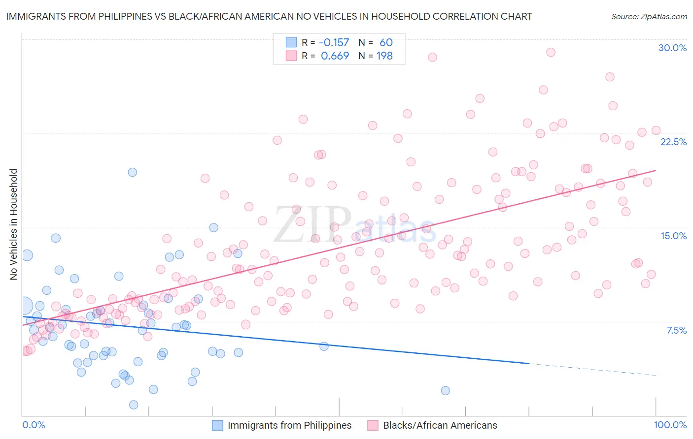 Immigrants from Philippines vs Black/African American No Vehicles in Household