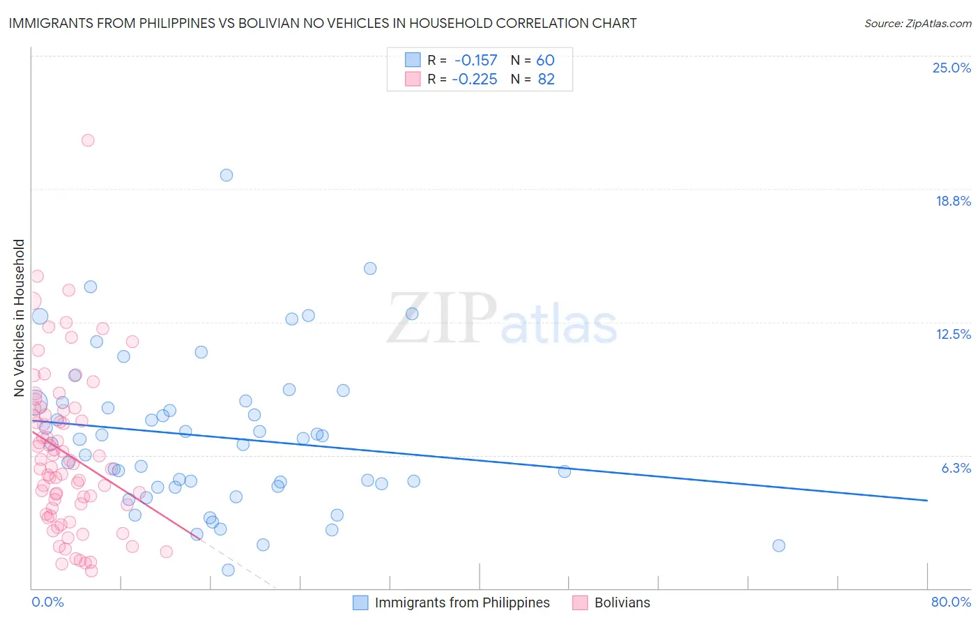 Immigrants from Philippines vs Bolivian No Vehicles in Household