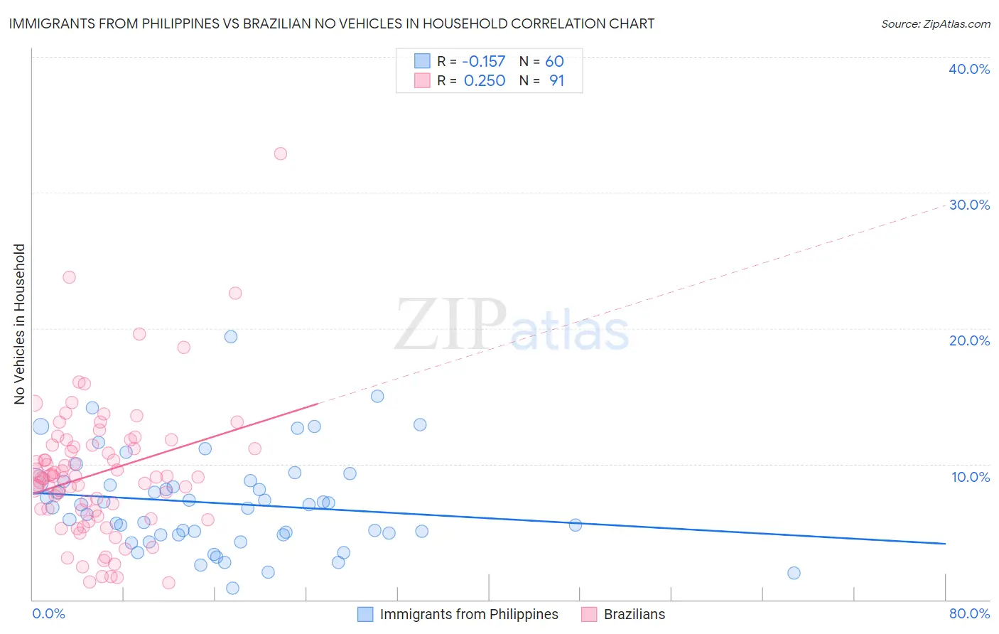 Immigrants from Philippines vs Brazilian No Vehicles in Household