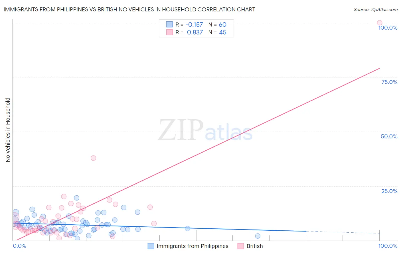 Immigrants from Philippines vs British No Vehicles in Household