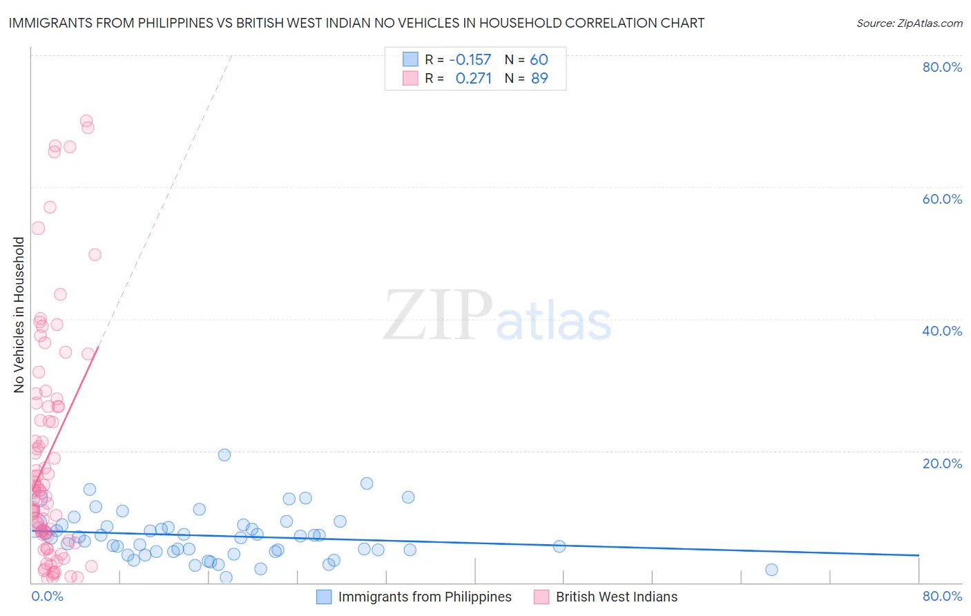 Immigrants from Philippines vs British West Indian No Vehicles in Household