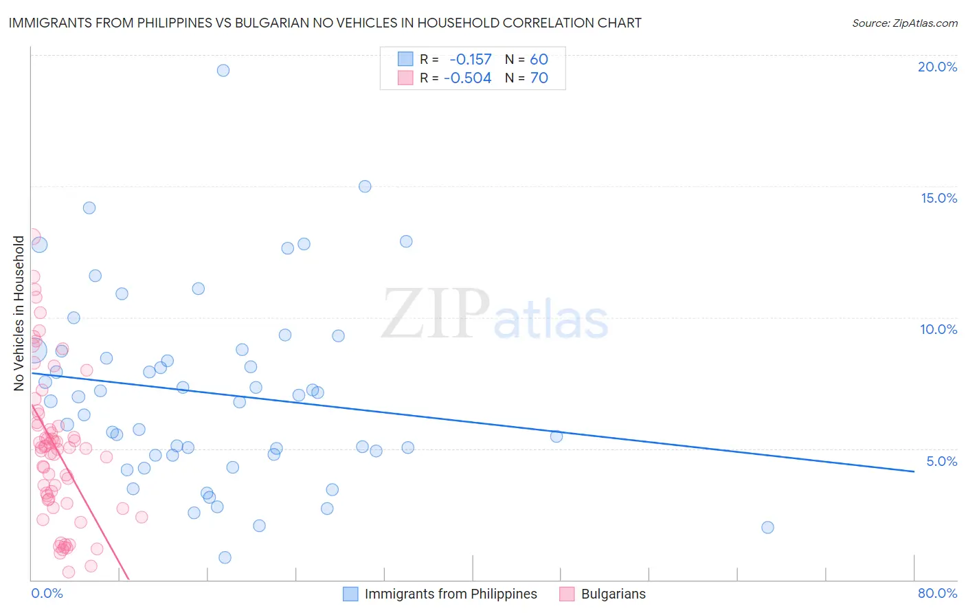 Immigrants from Philippines vs Bulgarian No Vehicles in Household