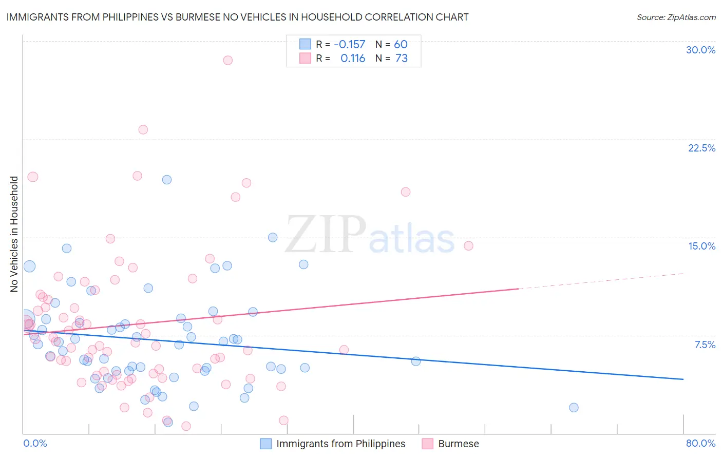 Immigrants from Philippines vs Burmese No Vehicles in Household