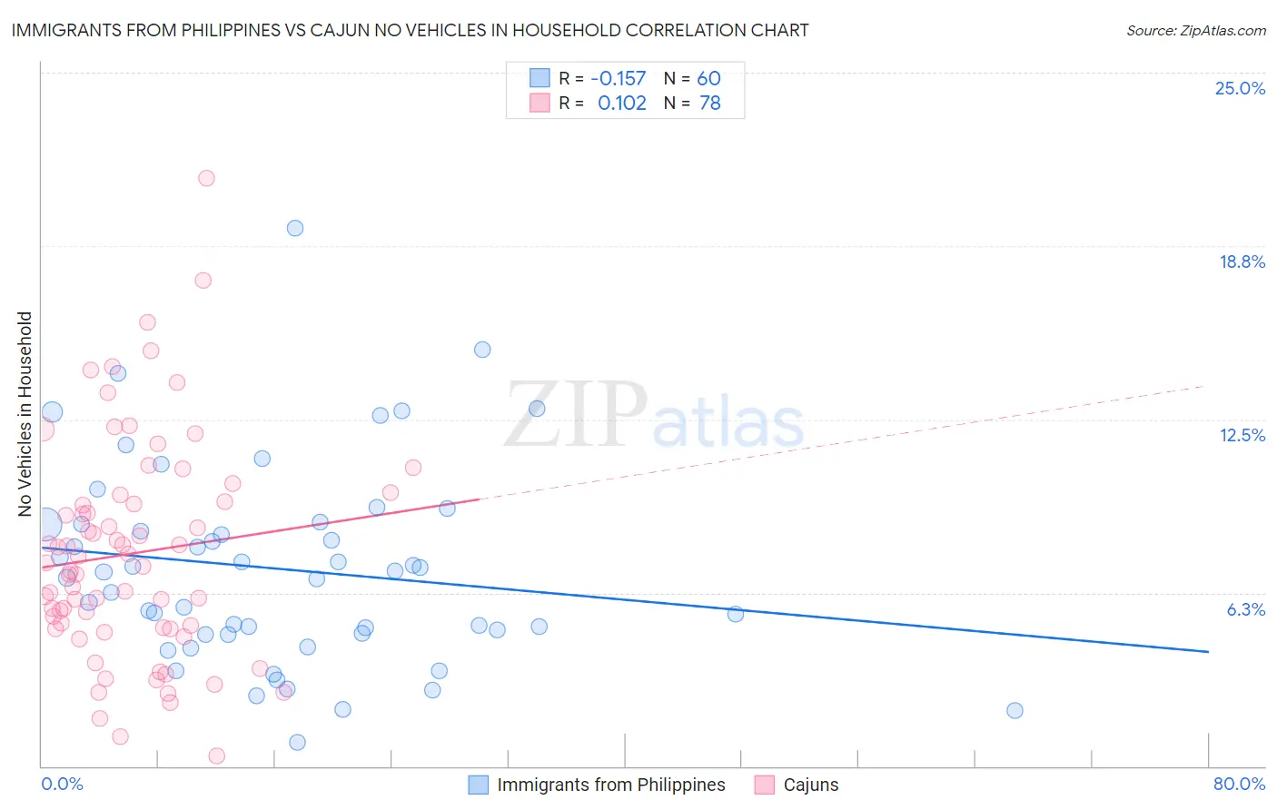 Immigrants from Philippines vs Cajun No Vehicles in Household