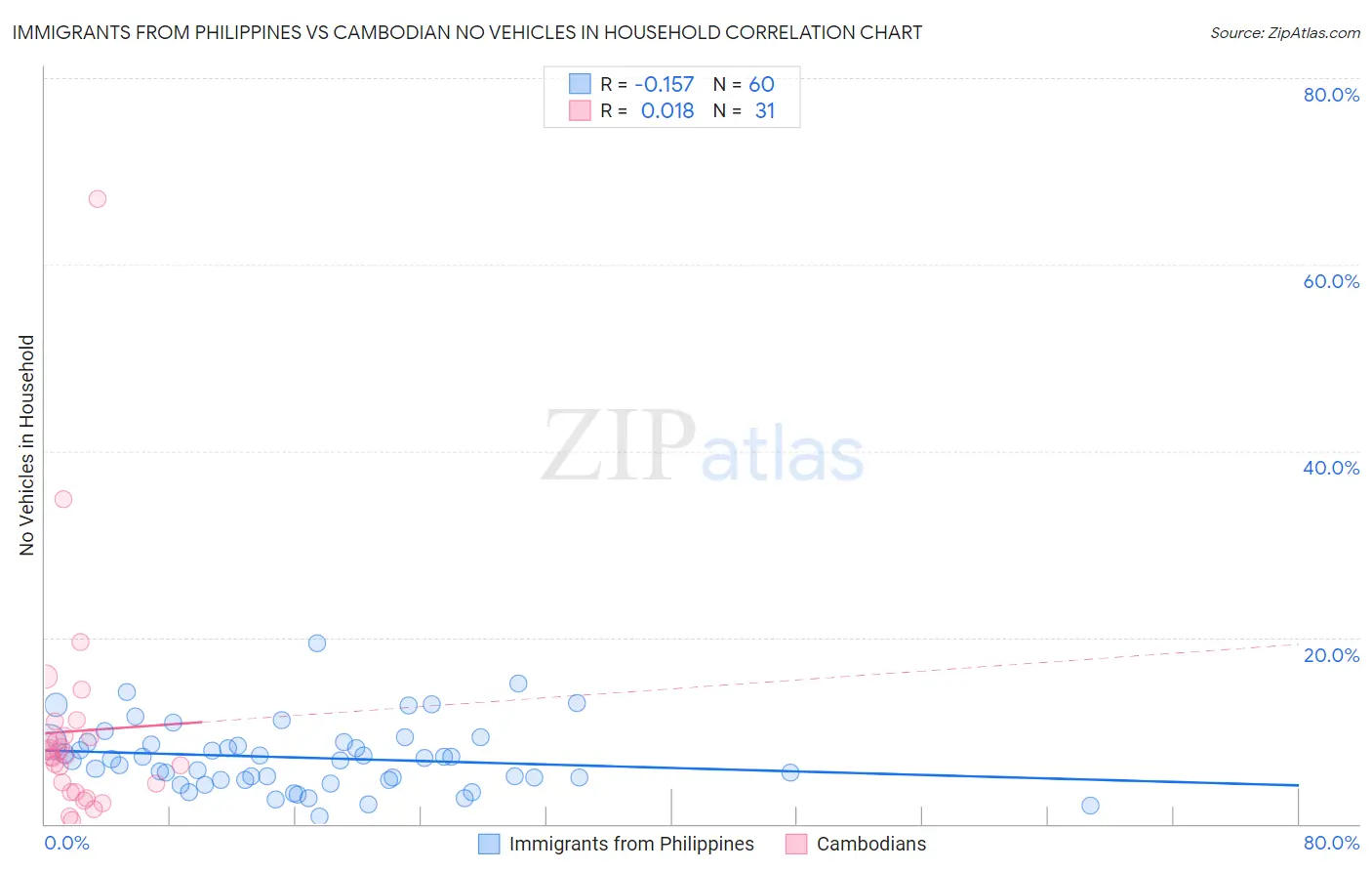 Immigrants from Philippines vs Cambodian No Vehicles in Household