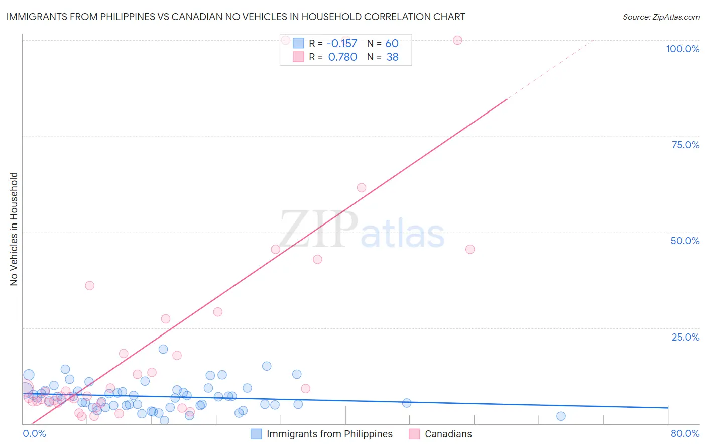 Immigrants from Philippines vs Canadian No Vehicles in Household