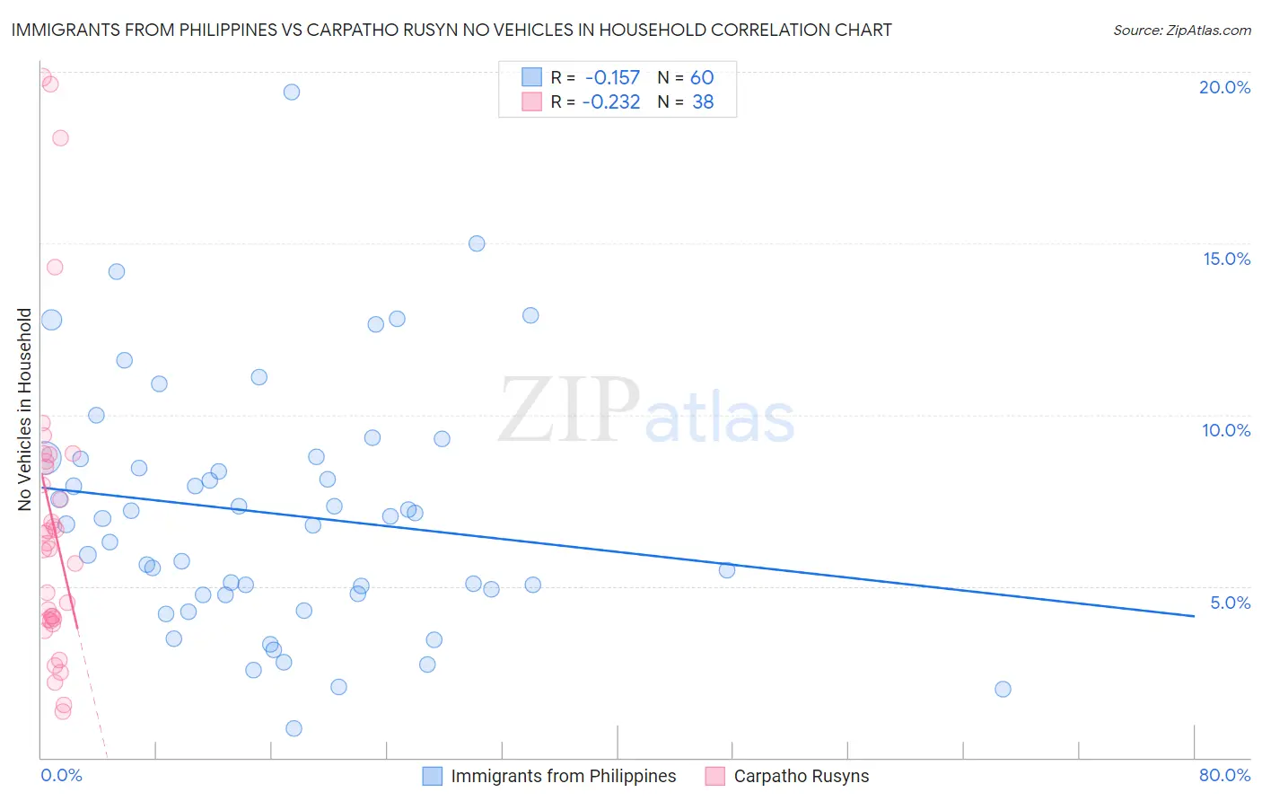 Immigrants from Philippines vs Carpatho Rusyn No Vehicles in Household