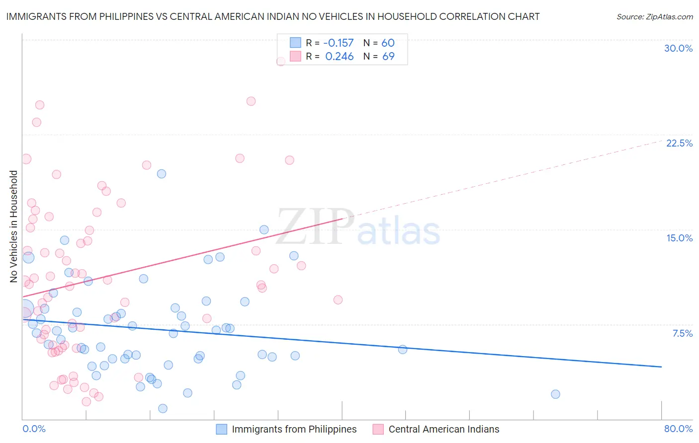 Immigrants from Philippines vs Central American Indian No Vehicles in Household