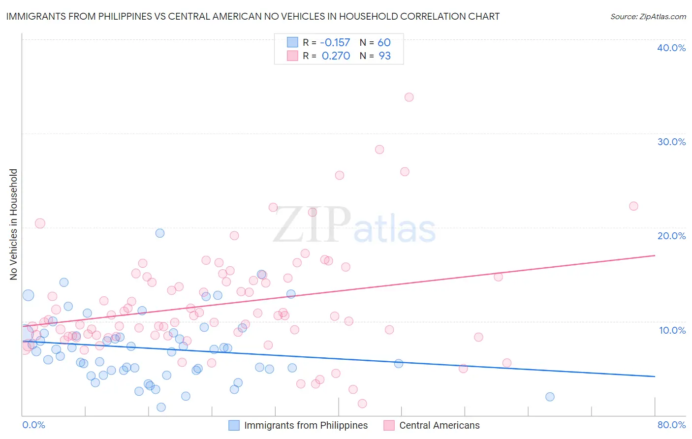 Immigrants from Philippines vs Central American No Vehicles in Household