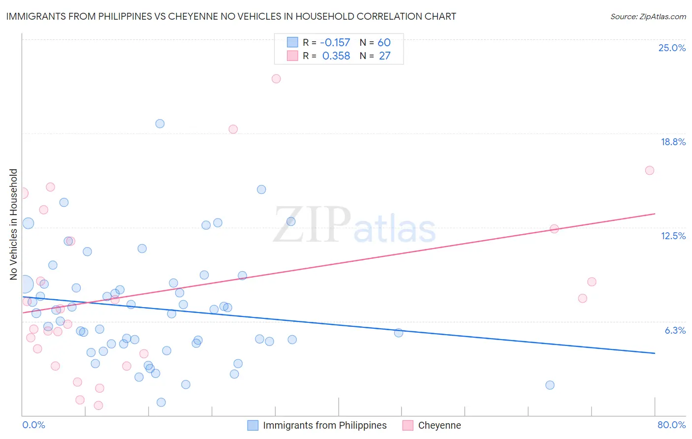 Immigrants from Philippines vs Cheyenne No Vehicles in Household